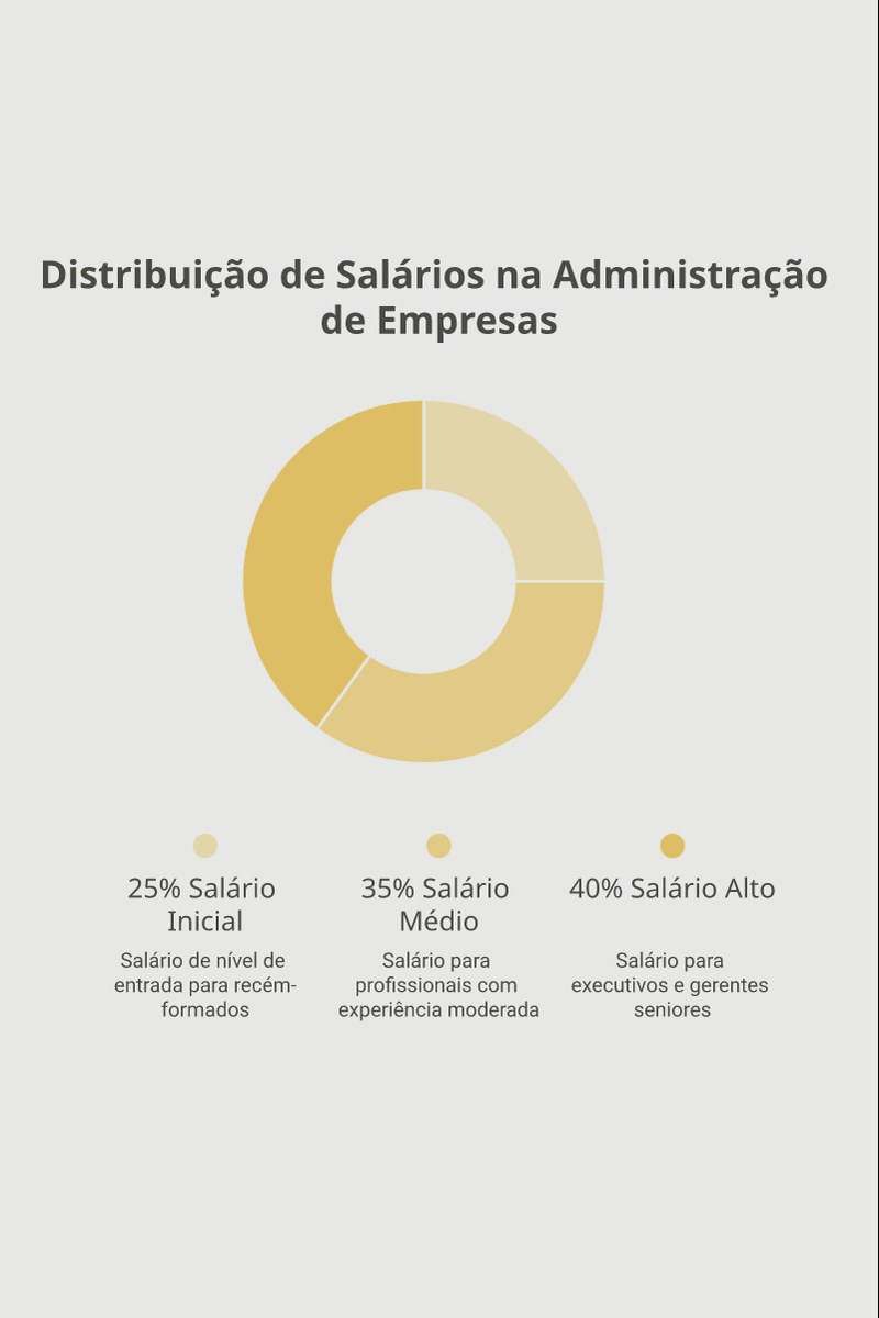 Representação visual do processo administrativo cíclico e suas quatro etapas centrais: planejamento, organização, direção e controle