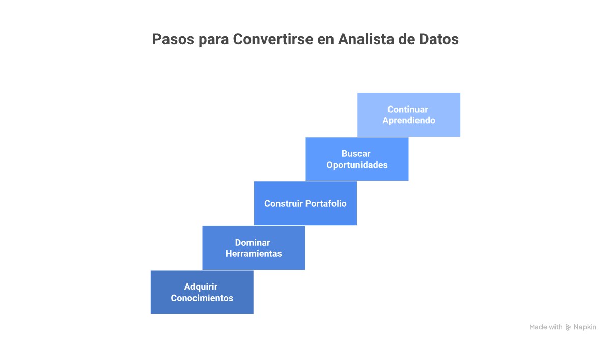 Infografía: carrera analista de datos con habilidades salarios y hoja de ruta LATAM 2026