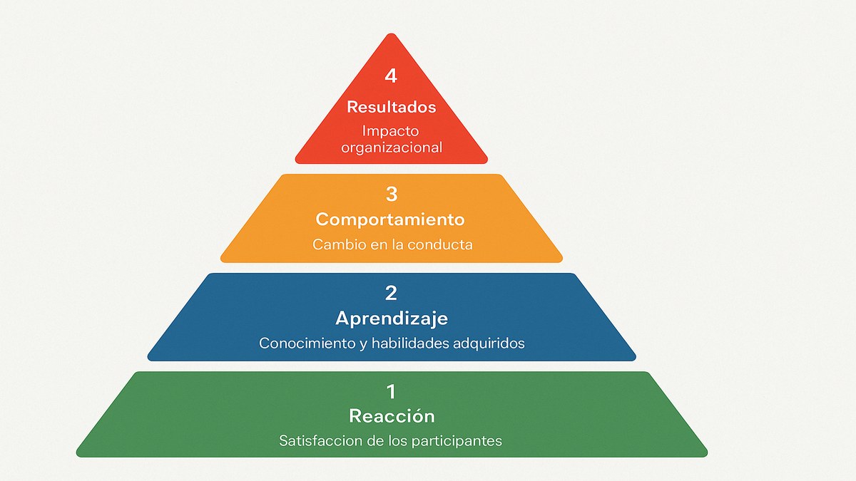 Pirámide del modelo Kirkpatrick de 4 niveles: Resultados, Comportamiento, Aprendizaje y Reacción con indicadores para cada nivel