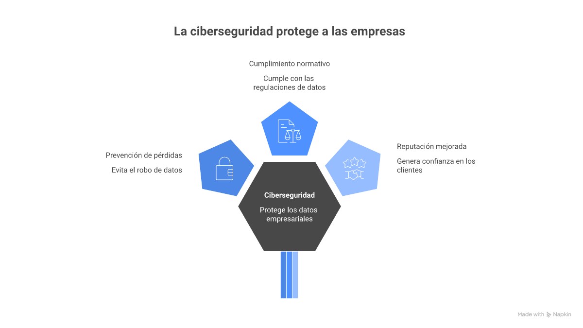 Infografía: ciberseguridad para empresas con 10 controles presupuesto y normativas LATAM