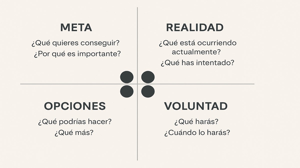 Diagrama del modelo GROW de coaching ejecutivo: Goal, Reality, Options, Will con preguntas clave