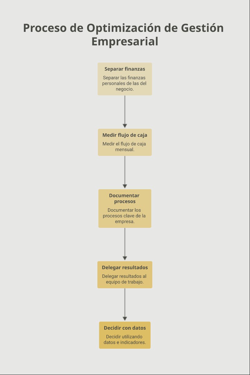 Infografía con los cinco pasos para administrar una pequeña empresa: separar finanzas, medir flujo de caja, documentar procesos, delegar resultados y decidir con datos