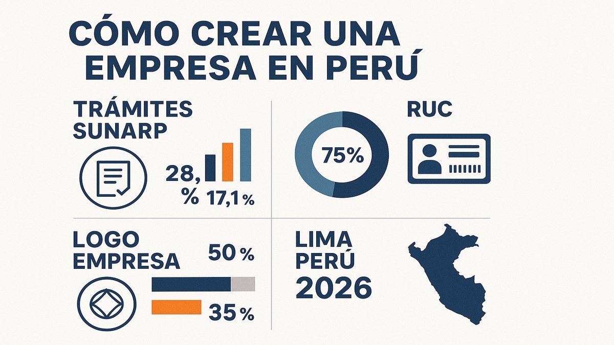 Siglas societarias, estadísticas y cronograma para crear empresa en Perú 2026