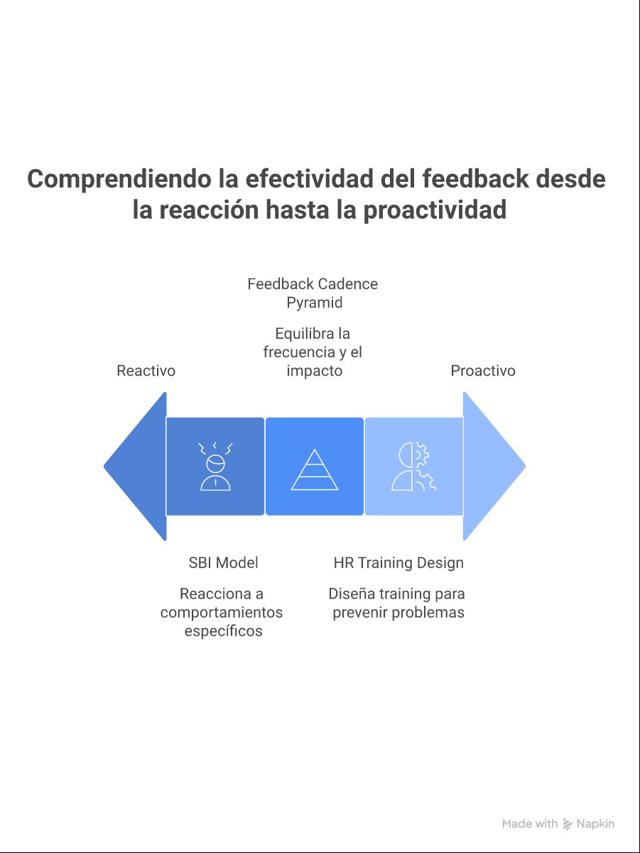 Infografía resumen sobre cómo dar feedback efectivo: modelo SBI, errores comunes y cadencia de feedback para líderes LATAM