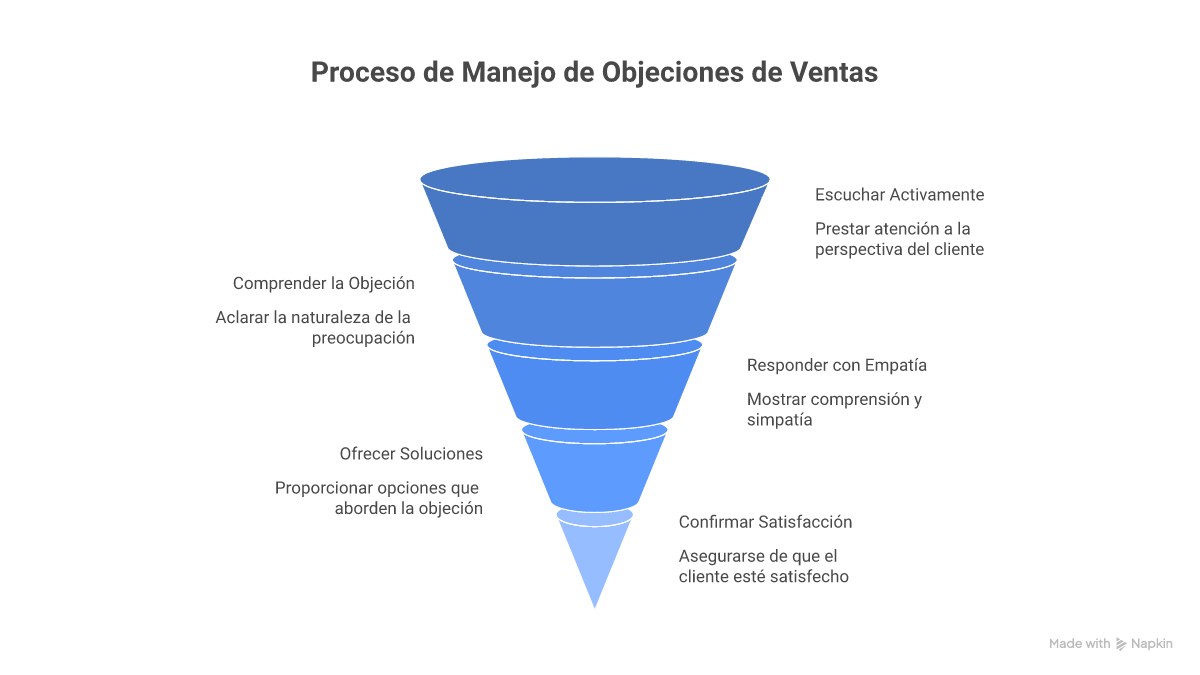 Infografía: las 10 objeciones de ventas más comunes con respuestas usando el método LAER
