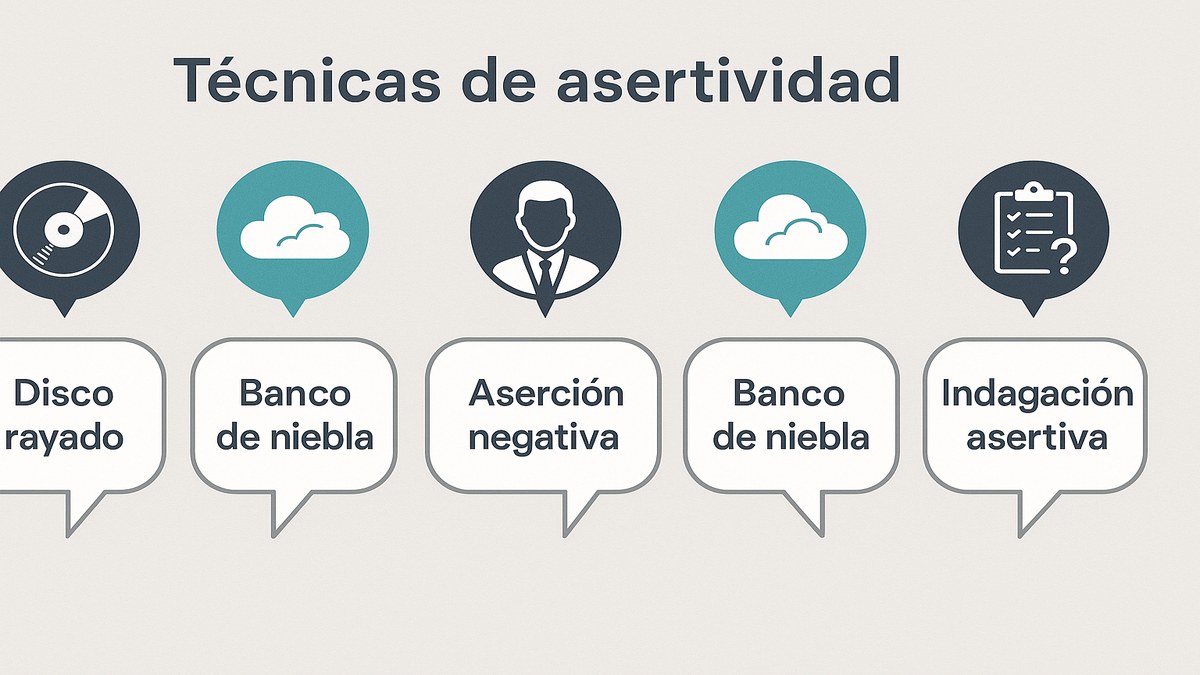 Diagrama de las 5 técnicas de comunicación asertiva: disco rayado, banco de niebla, asertividad negativa, aplazamiento, pregunta asertiva