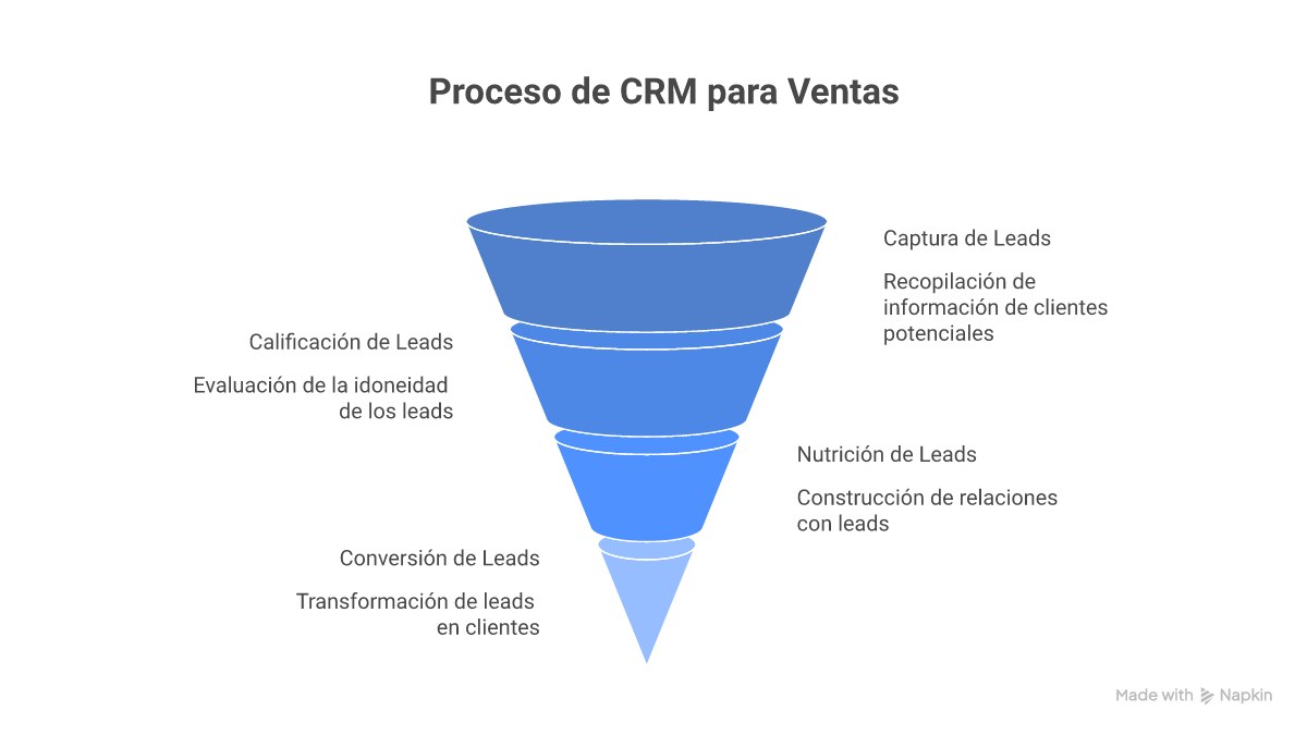Infografía: guía para elegir CRM de ventas con criterios comparativa y plan de implementación