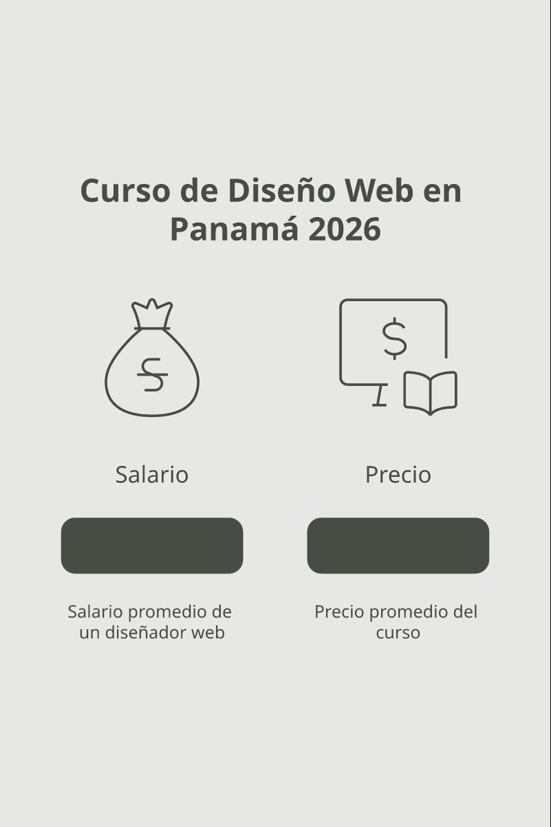 Esquema del plan de carrera en diseño web en Panamá, que asocia los niveles de especialización con las tecnologías requeridas y el retorno salarial estimado.
