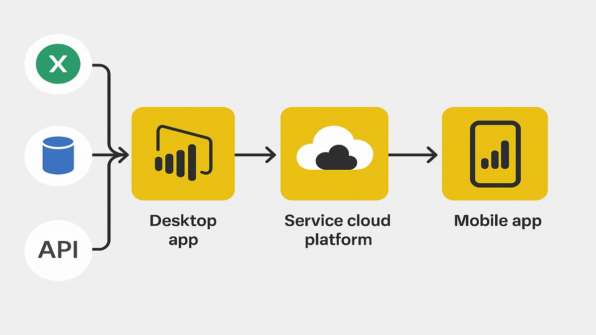 Diagrama del ecosistema Power BI: Desktop para crear, Service para publicar, Mobile para consultar y Power Query para transformar datos