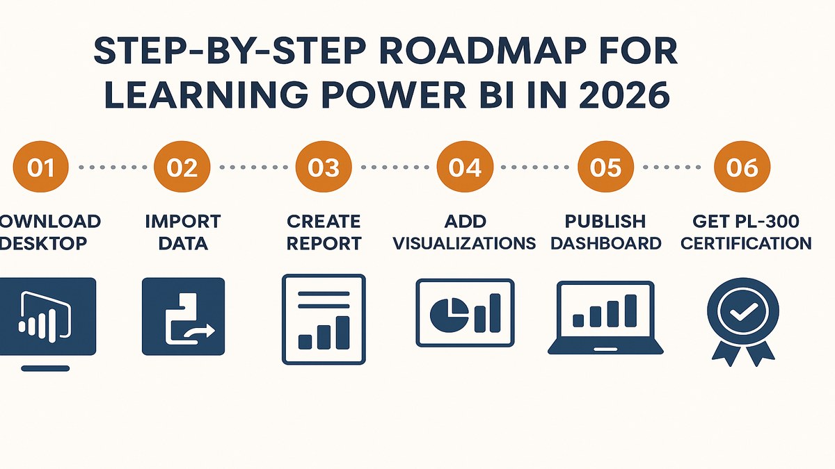 Infografía roadmap para aprender Power BI en 2026: de cero a certificado PL-300 en 6 pasos, con herramientas ETL, modelado, DAX y dashboard publicado