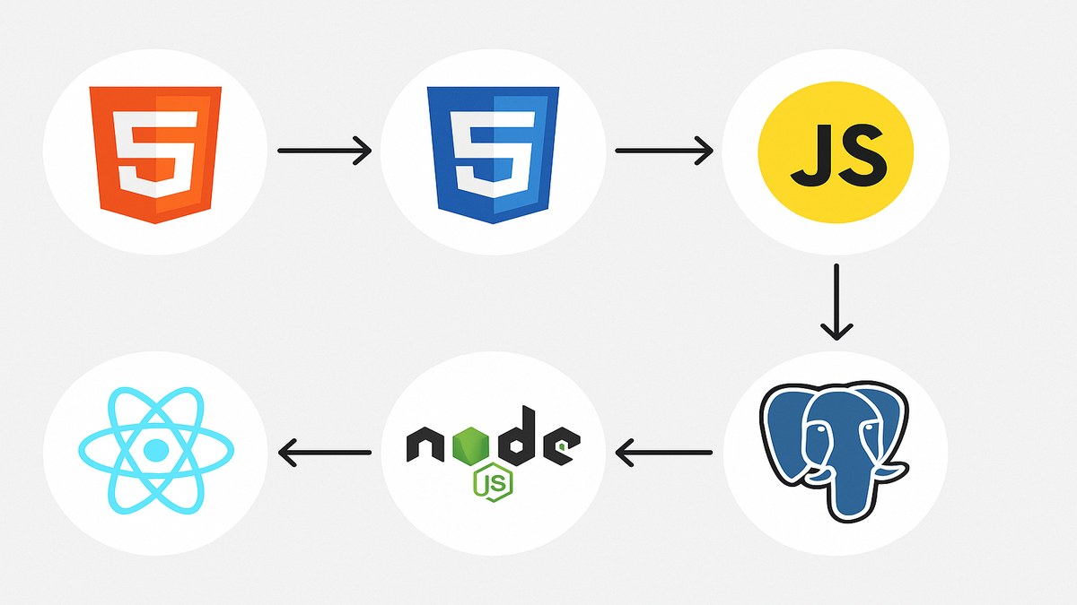 Stack de tecnologías de desarrollo web más usadas en Perú: HTML CSS JavaScript React Node PostgreSQL