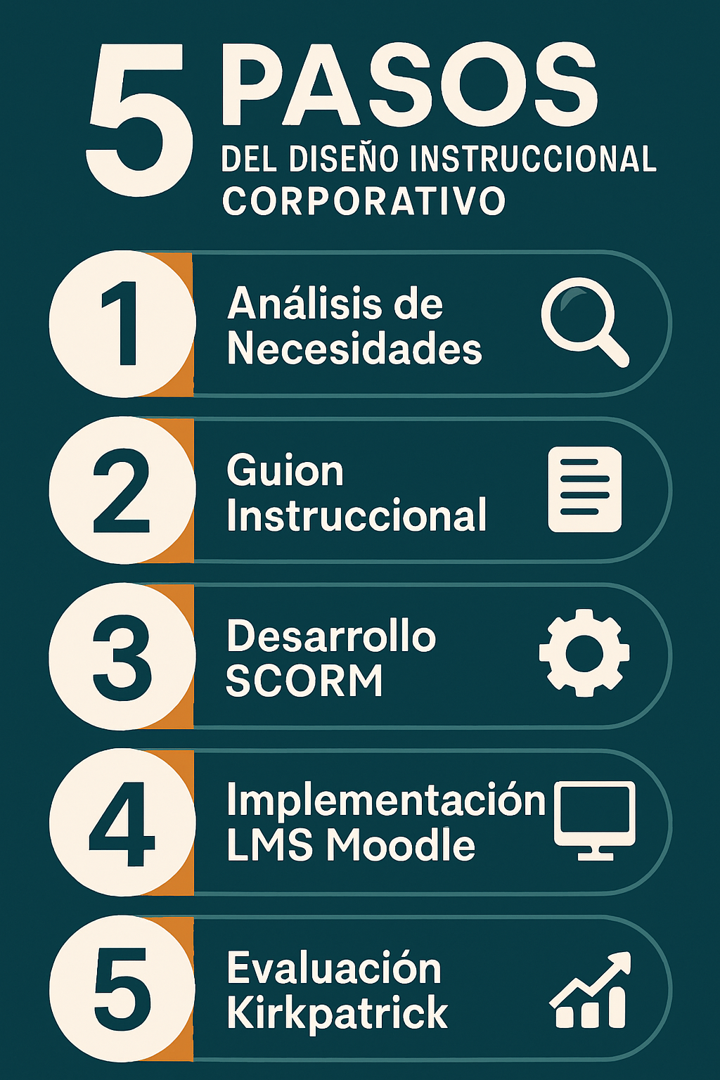 Infografía: proceso de diseño instruccional en 5 pasos — análisis de necesidades, guion instruccional, desarrollo SCORM, implementación en LMS Moodle y evaluación con Kirkpatrick.