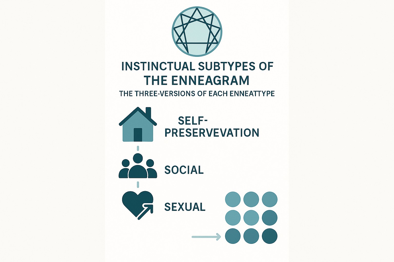 Infografía: conceptos clave de Subtipos Instintuales del Eneagrama: Las Tres Versiones de Cada Eneatipo