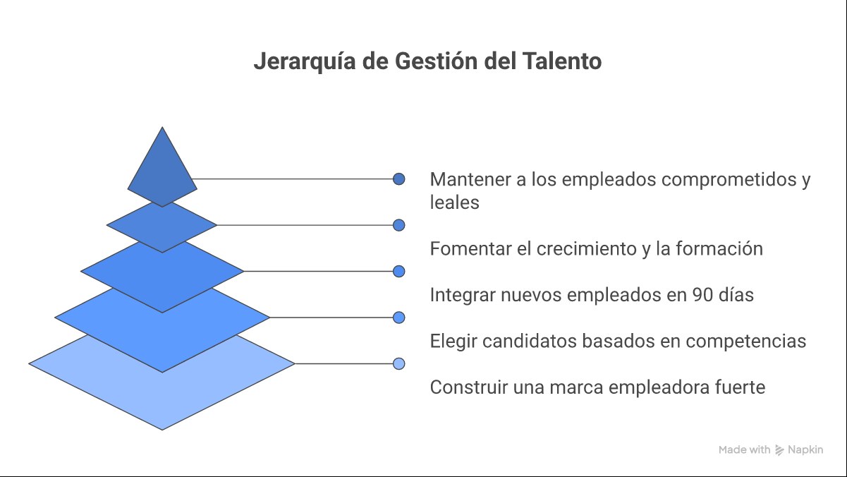 Infografía: 5 pilares de la gestión del talento y los KPIs clave para medir el éxito del área de RRHH en 2026