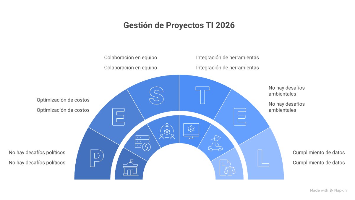 Infografía: tipos de proyectos TI, herramientas más usadas y las 5 categorías de riesgo en proyectos de tecnología en LATAM 2026