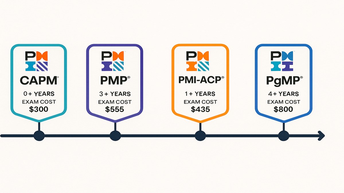 Certificaciones de Project Management en ruta de carrera: CAPM, PMP, PMI-ACP y certificaciones ágiles con requisitos y precios