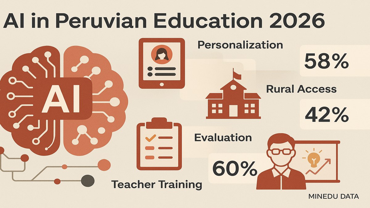 Estadísticas y porcentajes de riesgos éticos por IA educativa peruana 2026