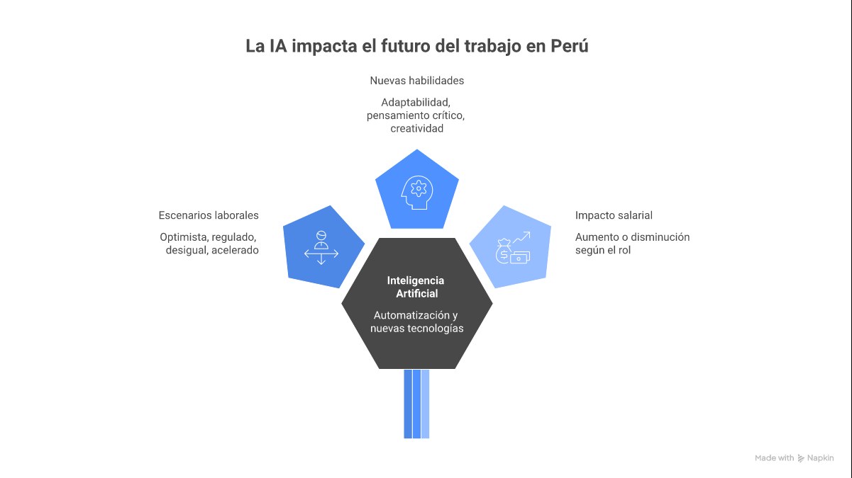 Diagrama de tres estrategias profesionales ante la IA en Perú 2026