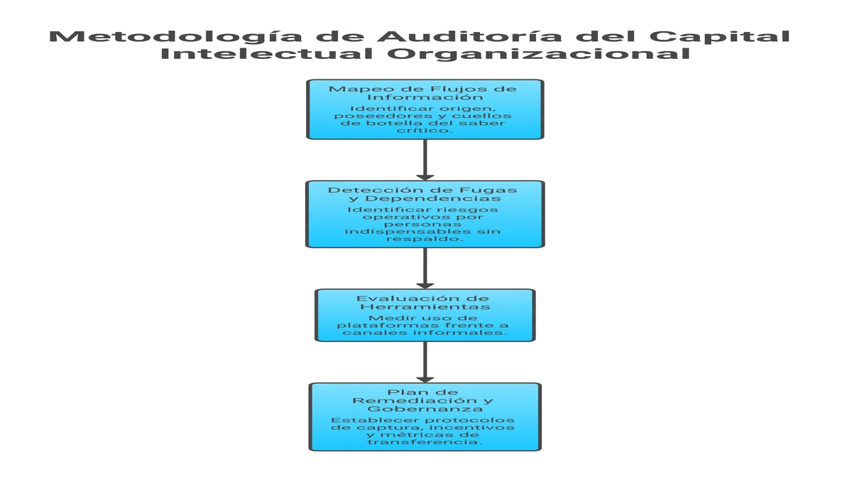 Infografía: Fases de una Auditoría de Gestión del Conocimiento 2026