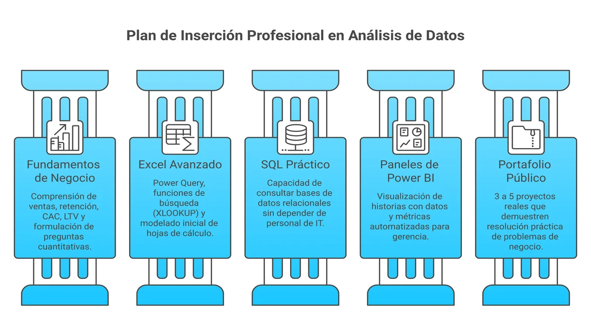 Infografía: Roadmap para Ser Analista de Datos Sin Experiencia 2026