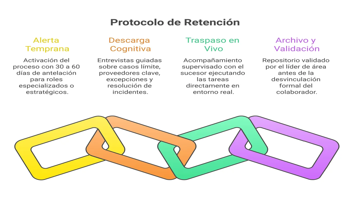 Infografía: Estrategia de Retención de Conocimiento y Offboarding 2026