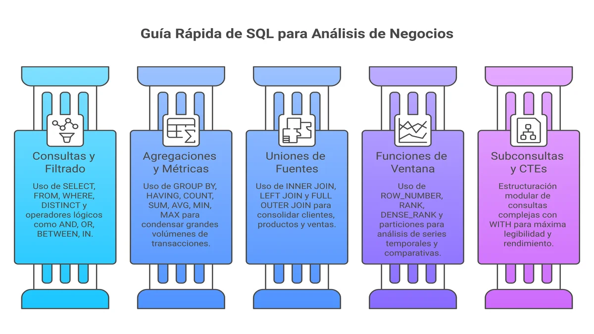 Infografía: Comandos Clave de SQL para Analistas 2026