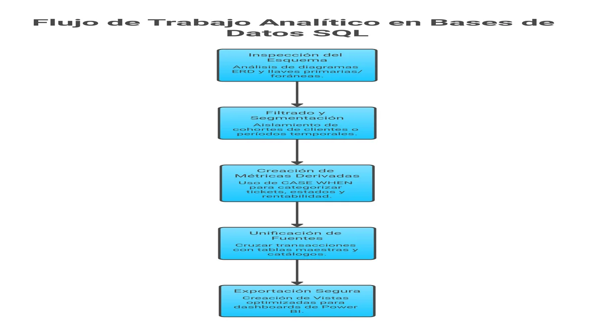 Infografía: Flujo de Trabajo con SQL para Analistas 2026