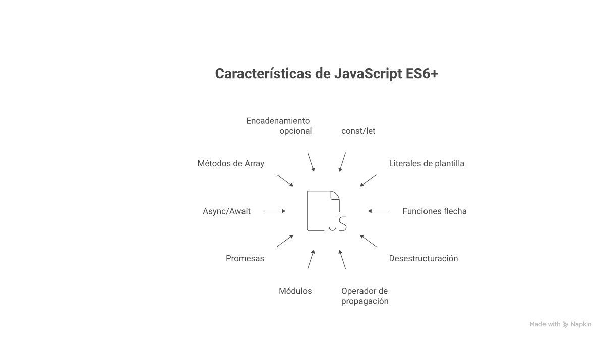 Infografía: hoja de referencia JavaScript ES6+ — const/let, arrow functions, destructuring, async/await, array methods
