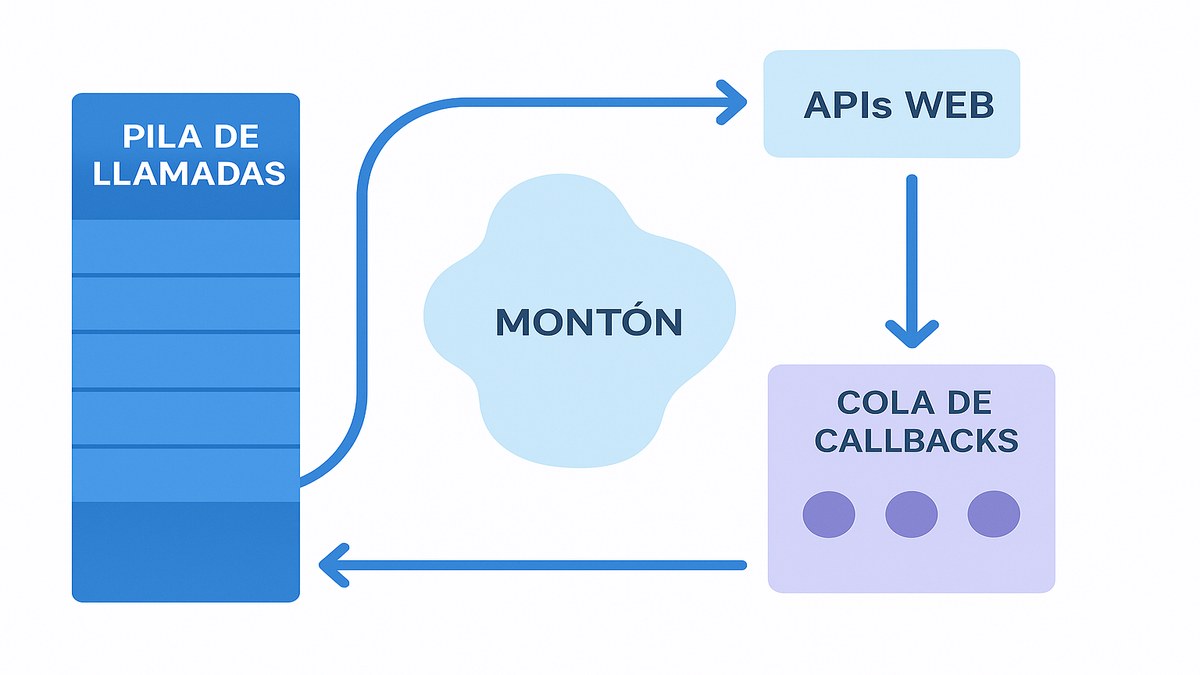 Diagrama del ciclo de ejecución de JavaScript: call stack, event loop, callback queue y Web APIs