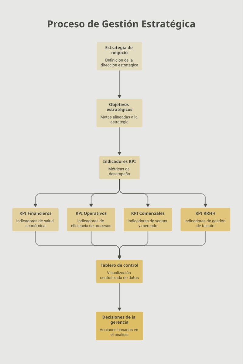 Infografía del flujo de un sistema de KPIs: de la estrategia a los objetivos, de ahí a los indicadores y finalmente al tablero de control