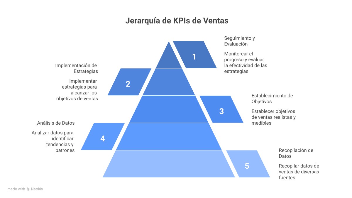 Infografía: los 20 KPIs de ventas más importantes con fórmulas y benchmarks LATAM