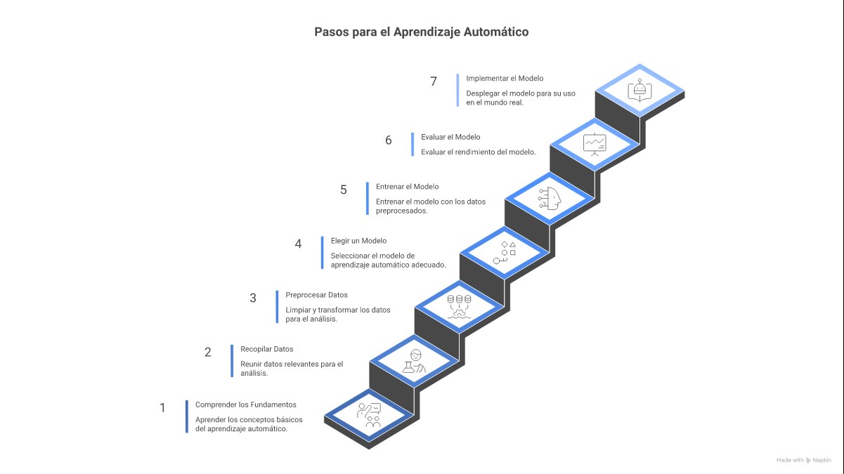 Infografía: machine learning para principiantes con tipos algoritmos y hoja de ruta de aprendizaje