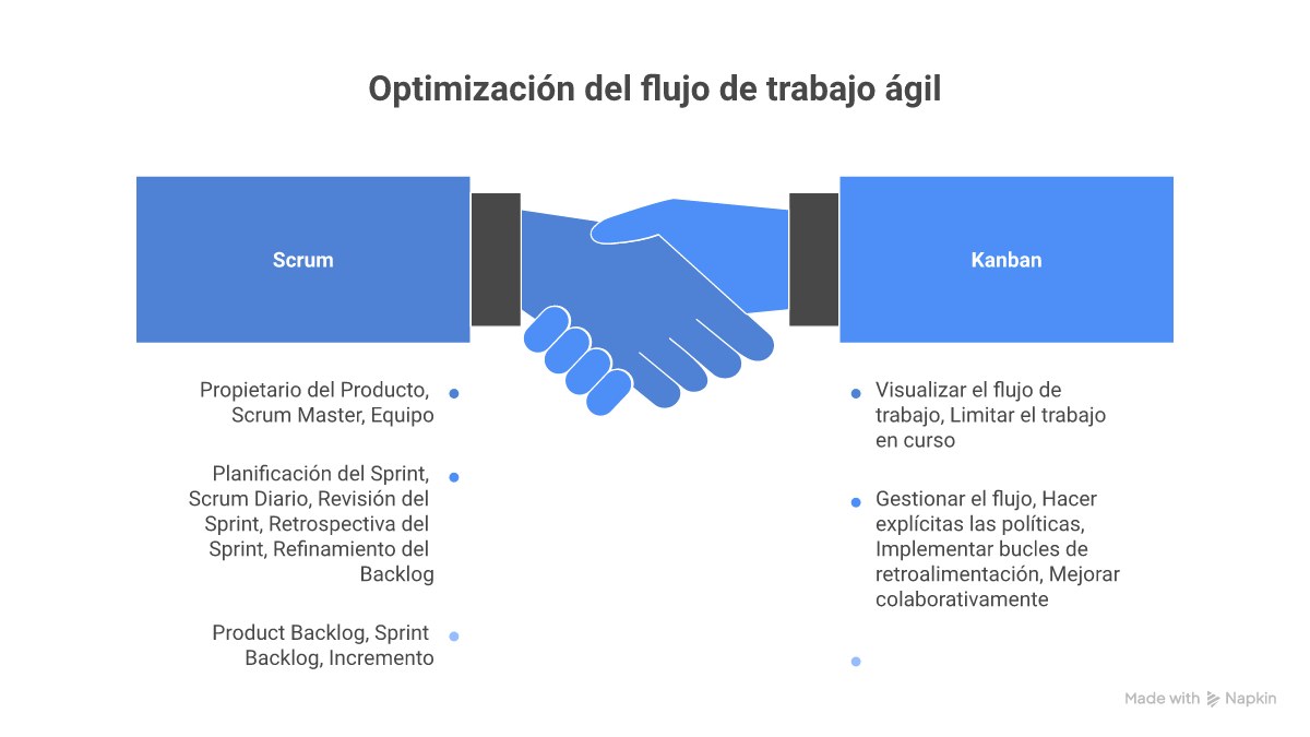 Infografía: comparativa Scrum vs Kanban — roles, eventos, artefactos y cuándo usar cada metodología ágil en 2026