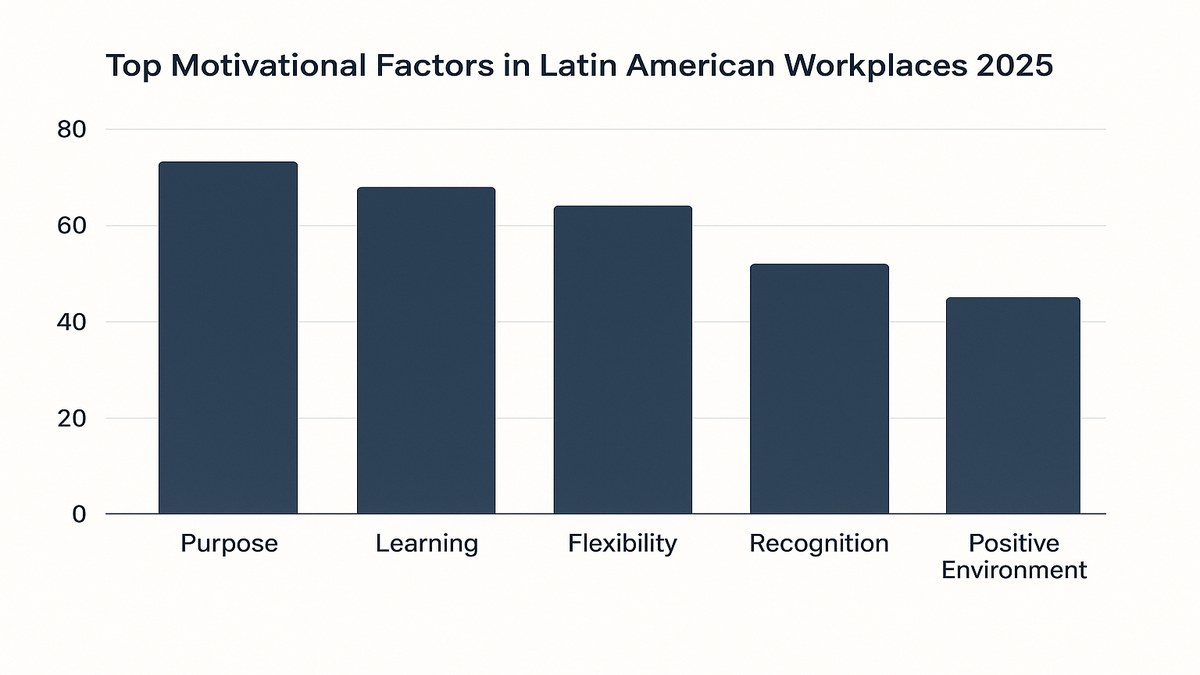 Gráfico de los principales factores de motivación laboral en empresas latinoamericanas según encuesta 2025