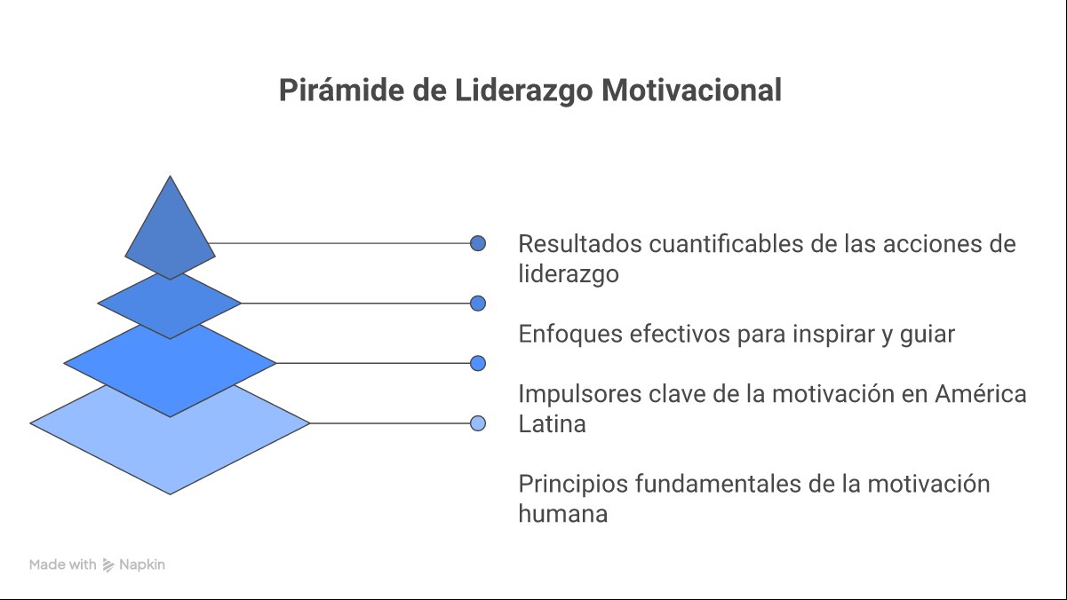 Infografía: 5 teorías de motivación laboral, factores motivacionales en LATAM 2026 y estrategias para líderes