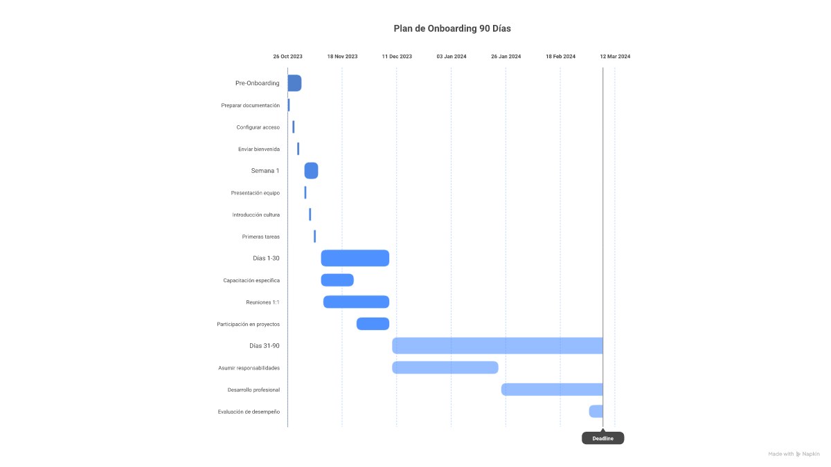Infografía: plan de onboarding de 90 días dividido en 4 fases con hitos clave para RRHH, manager y empleado