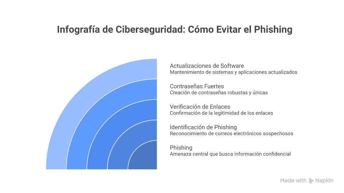 Infografía: tipos de phishing señales de alerta y cómo protegerse en 2026