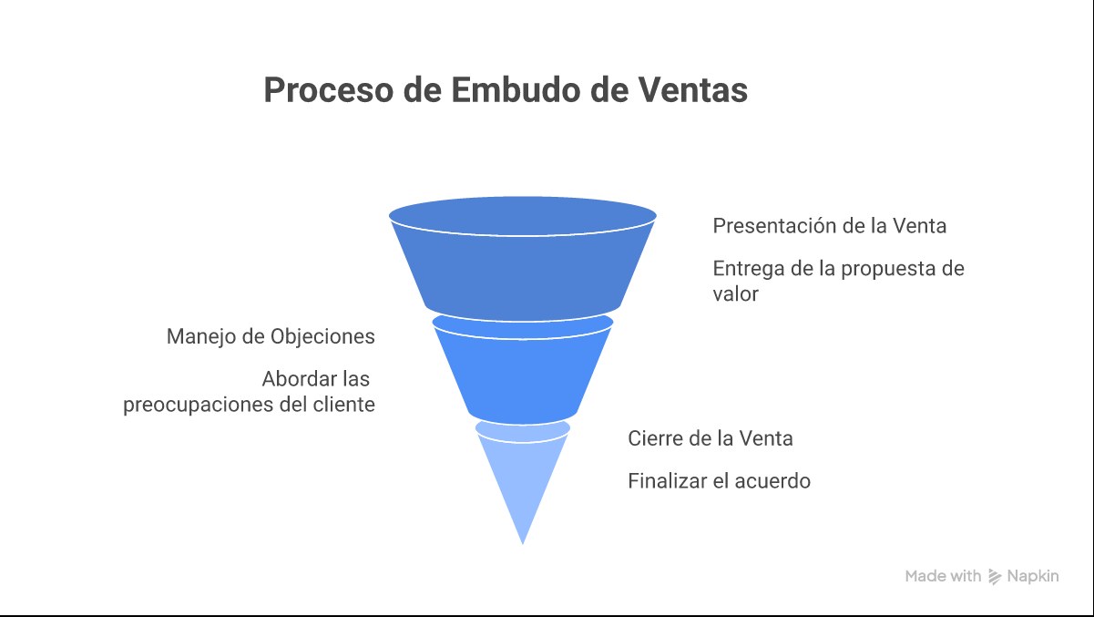 Infografía: los 5 tipos de pitch de ventas con estructura plantilla y ejemplos