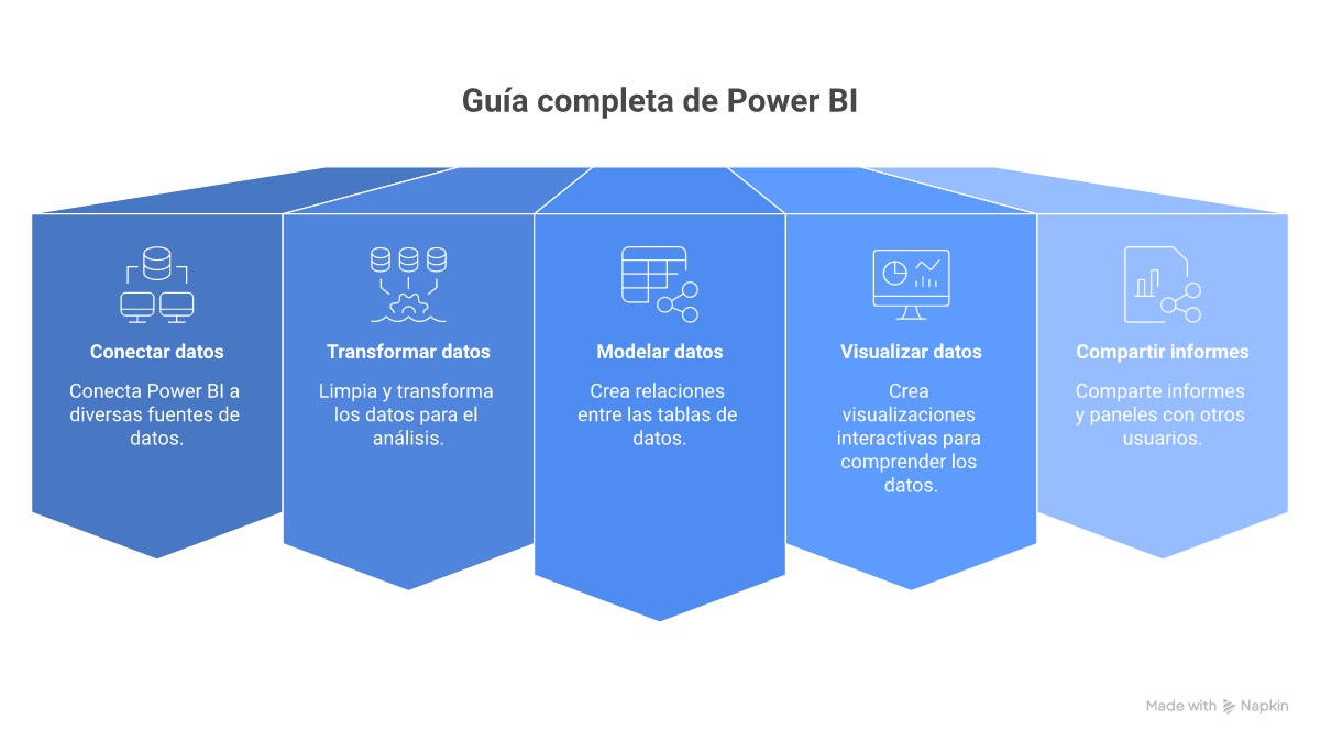 Infografía: guía de Power BI con componentes DAX conectores y pasos para crear dashboard