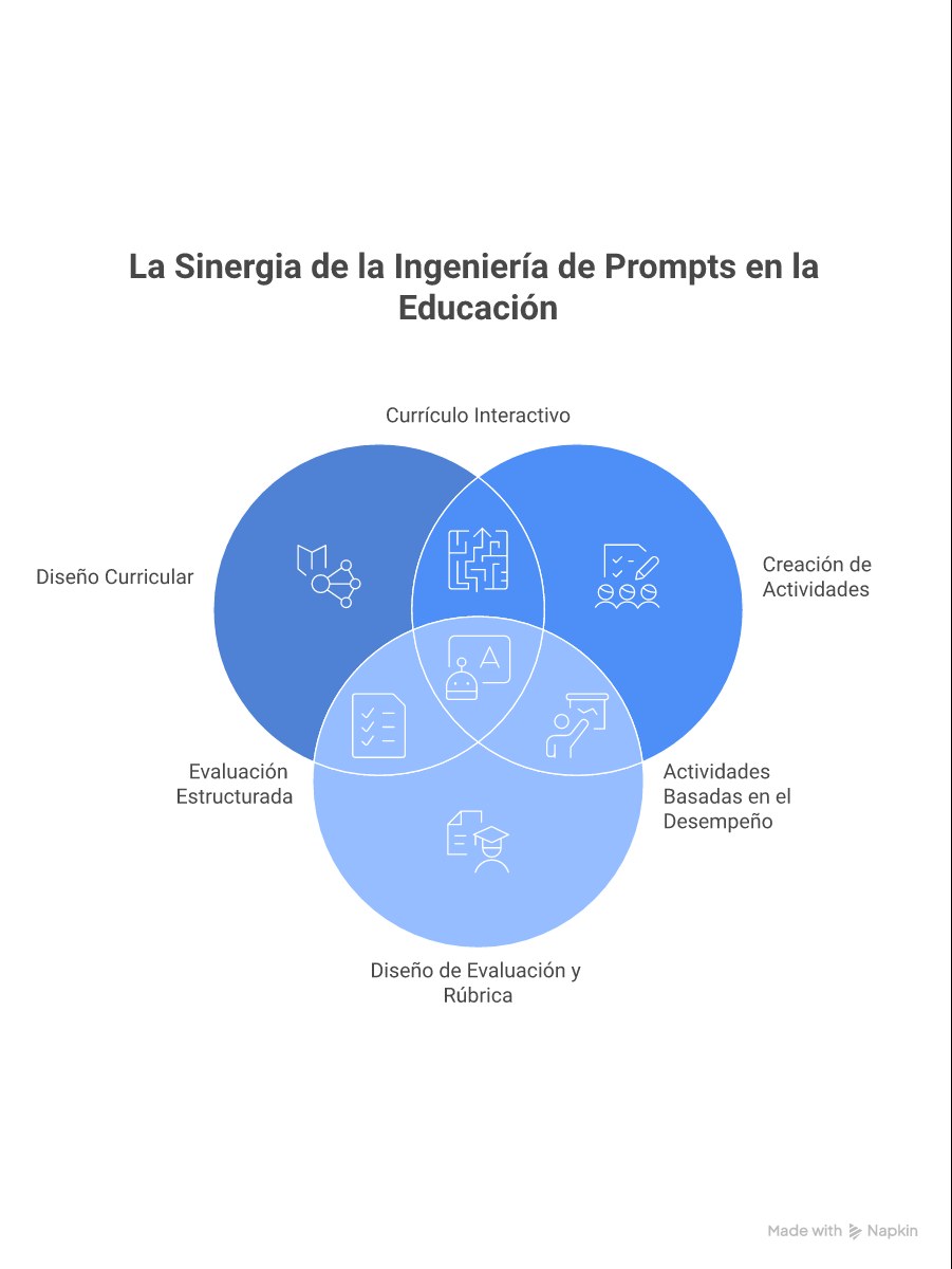 Infografía de prompt engineering para educación: diseño curricular, actividades de aprendizaje, feedback y evaluación con IA