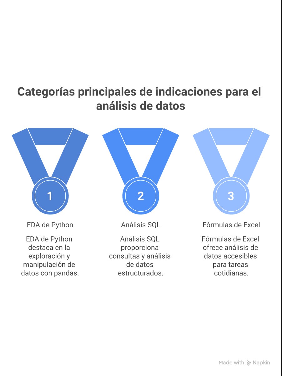 Infografía de prompts para análisis de datos: categorías Python EDA, SQL analytics, Excel fórmulas e informe ejecutivo con ejemplos