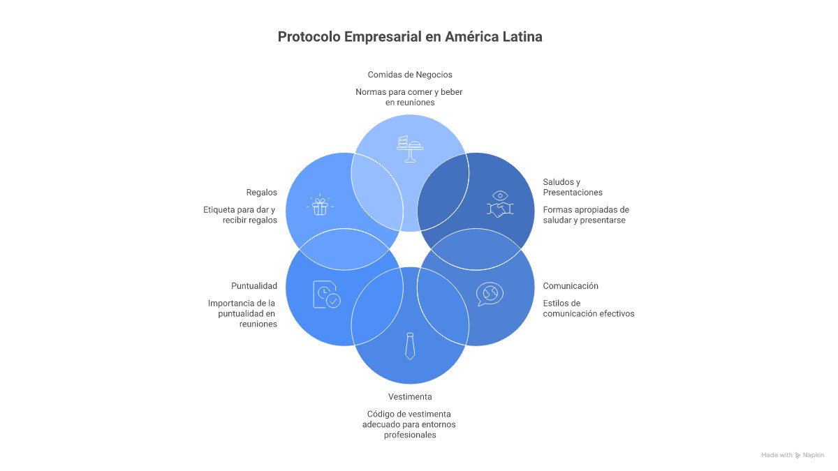 Infografía: áreas del protocolo empresarial y diferencias por país LATAM que debe conocer la secretaria