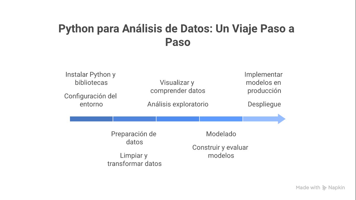Infografía: hoja de ruta Python para análisis de datos con pandas NumPy Matplotlib y scikit-learn