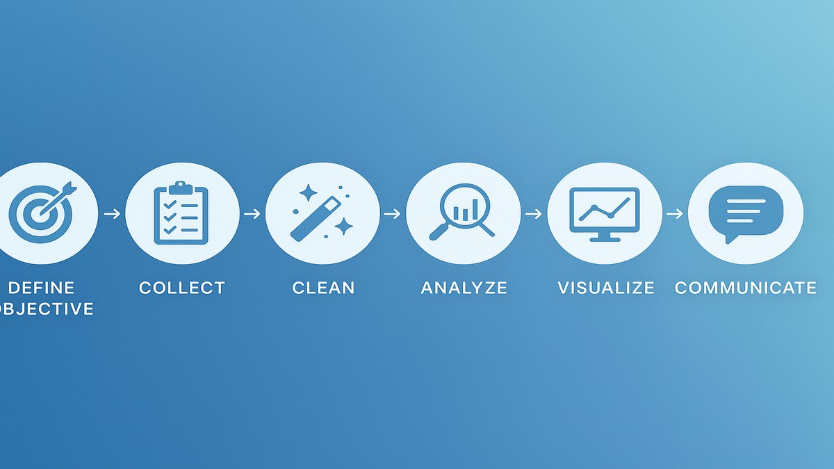 Diagrama del proceso de análisis de datos en 6 etapas: definir objetivo, recopilar, limpiar, analizar, visualizar y comunicar