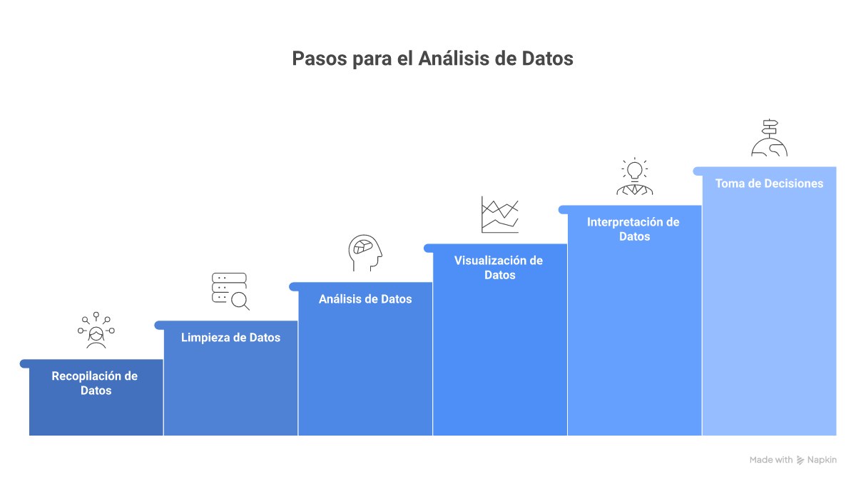 Infografía: qué es el análisis de datos con 4 tipos herramientas proceso y salarios LATAM