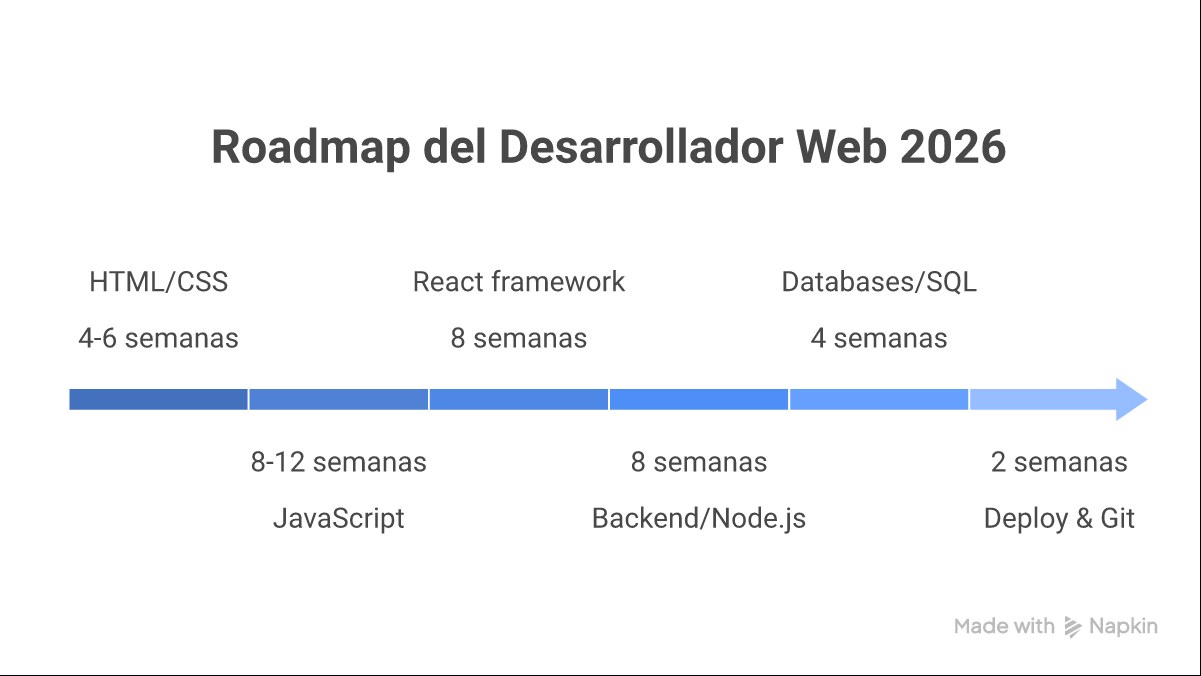 Infografía: roadmap del desarrollador web 2026 — HTML/CSS, JavaScript, React, backend y deploy