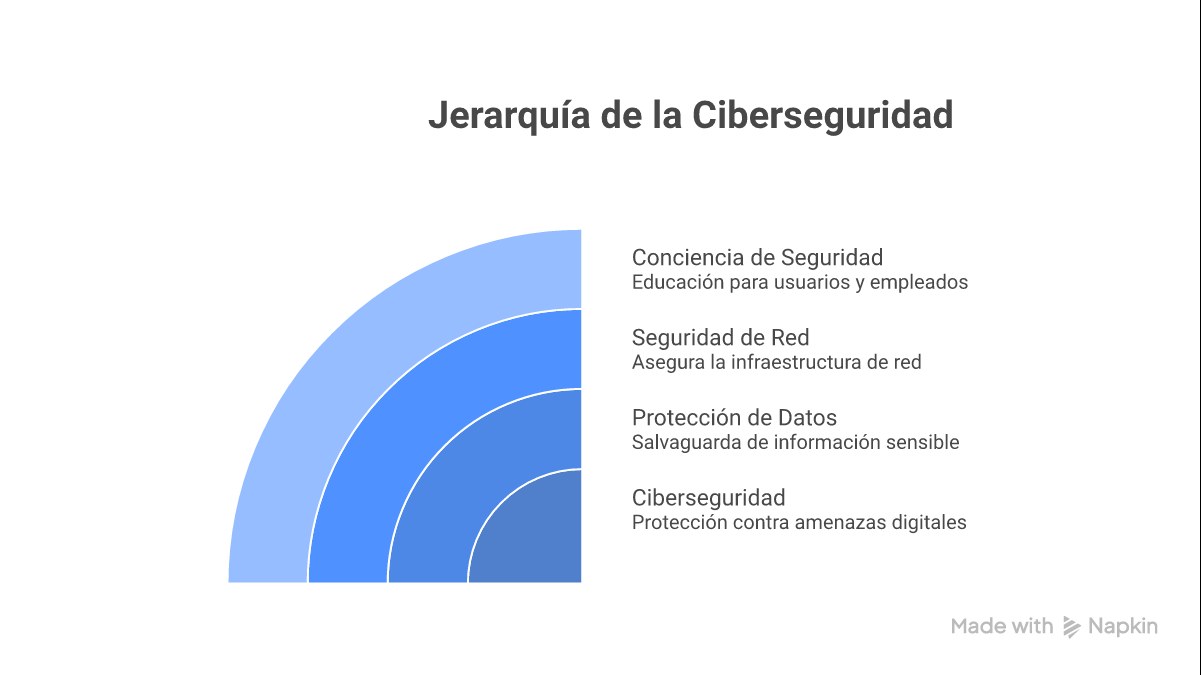 Infografía: qué es la ciberseguridad con 5 tipos amenazas marco NIST y estadísticas LATAM