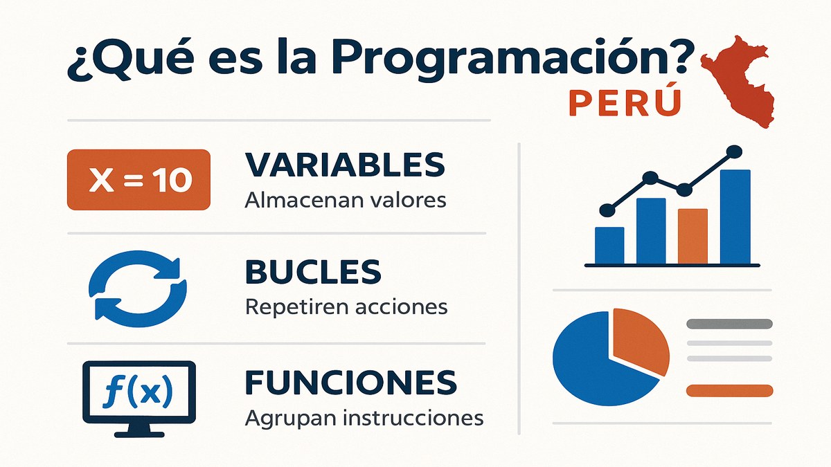Resumen visual de los conceptos fundamentales de programación: variables, bucles, funciones y objetos