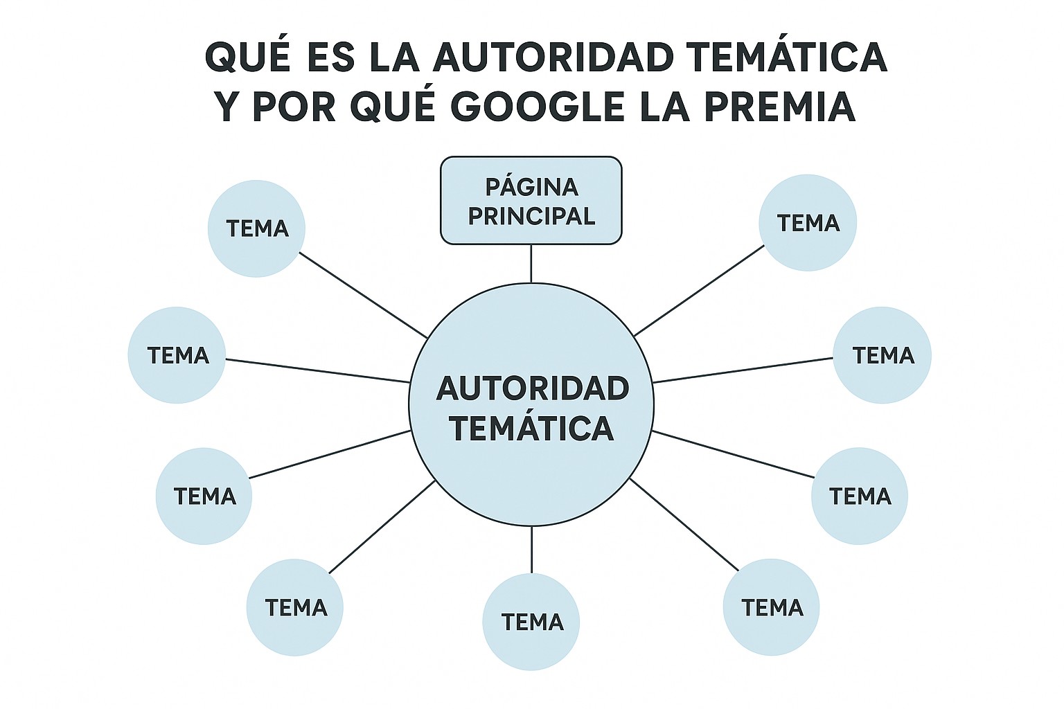 Diagrama sobre que es topical authority
