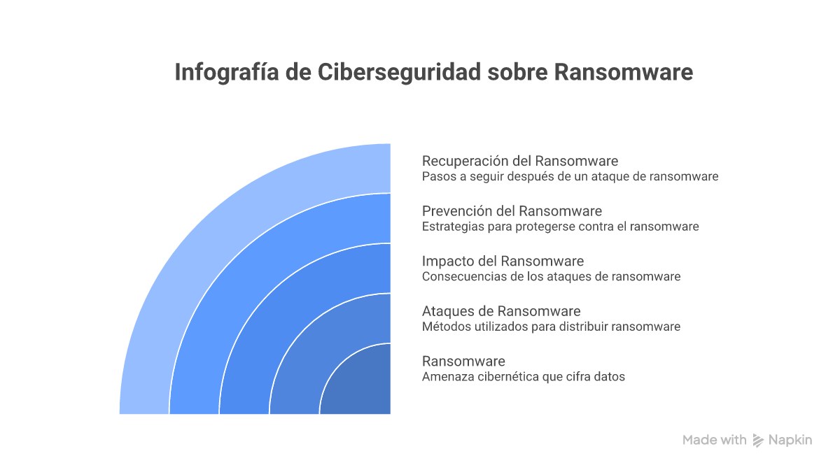 Infografía: ransomware cómo funciona fases ataque grupos LATAM y 10 controles de prevención